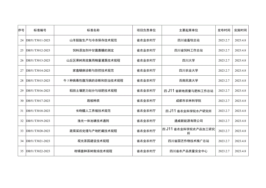 《健康医疗大数据应用指南》等58项地方标准目录.docx_第3页