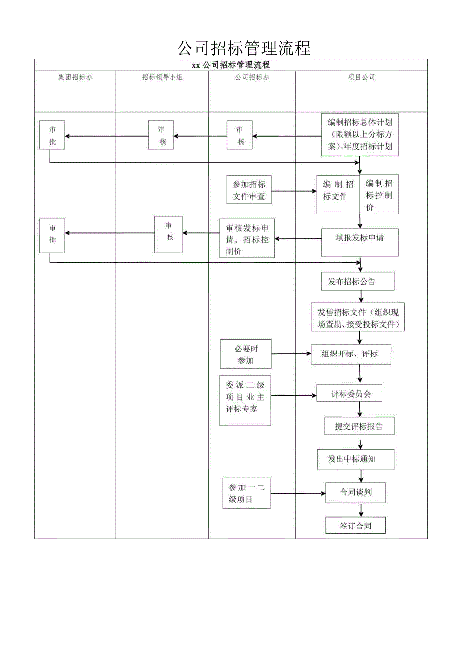 公司招标管理流程.docx_第1页