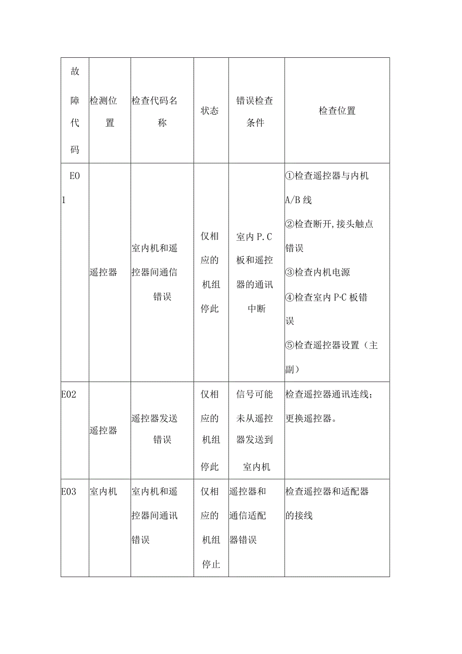 东芝空调维修故障代码汇编整理.docx_第1页