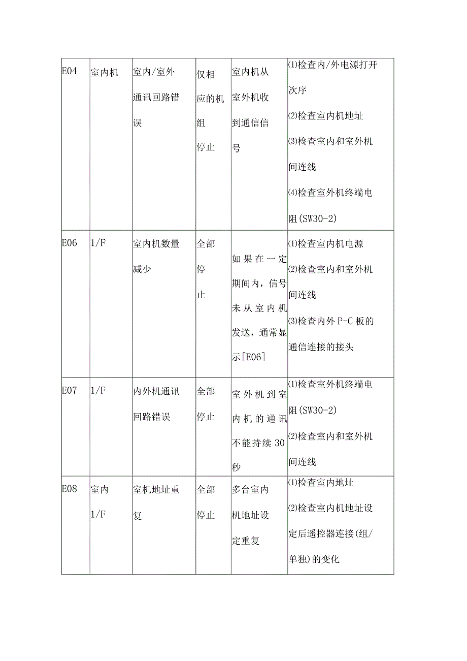 东芝空调维修故障代码汇编整理.docx_第2页