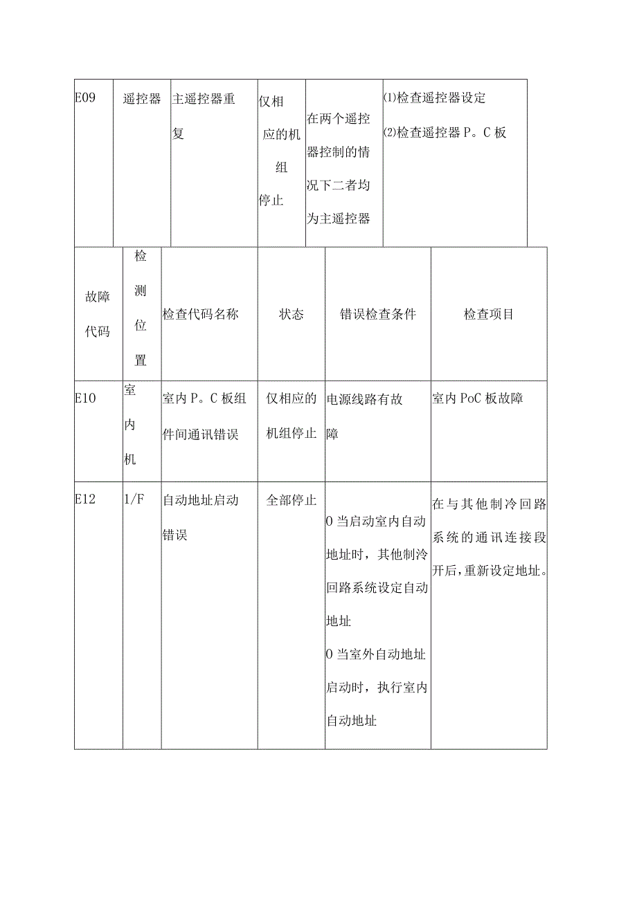 东芝空调维修故障代码汇编整理.docx_第3页