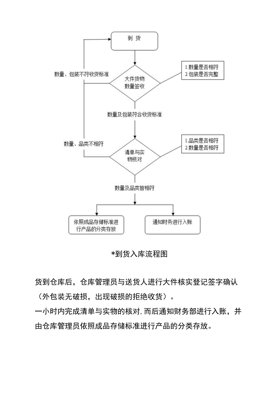 仓库管理工作流程图（入库、出库、盘点）.docx_第2页