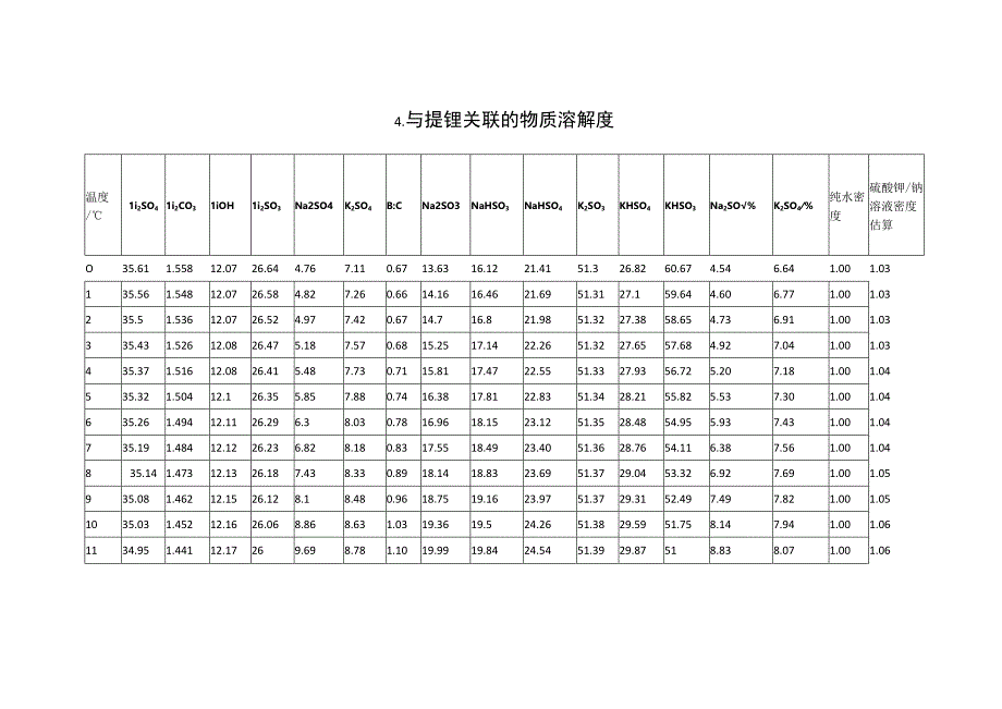 亚硫酸锂的基本信息及制备方法.docx_第3页