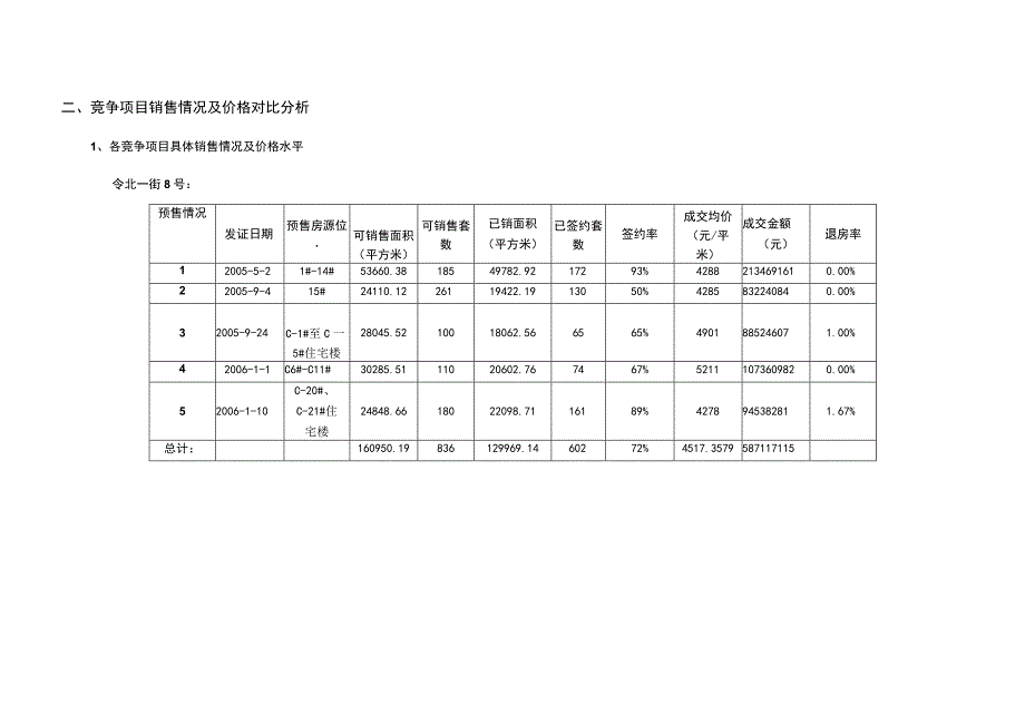 北京洋房项目周边竞争项目监控报告.docx_第3页