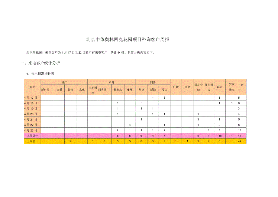 北京中体奥林匹克花园项目咨询客户周报.docx_第1页