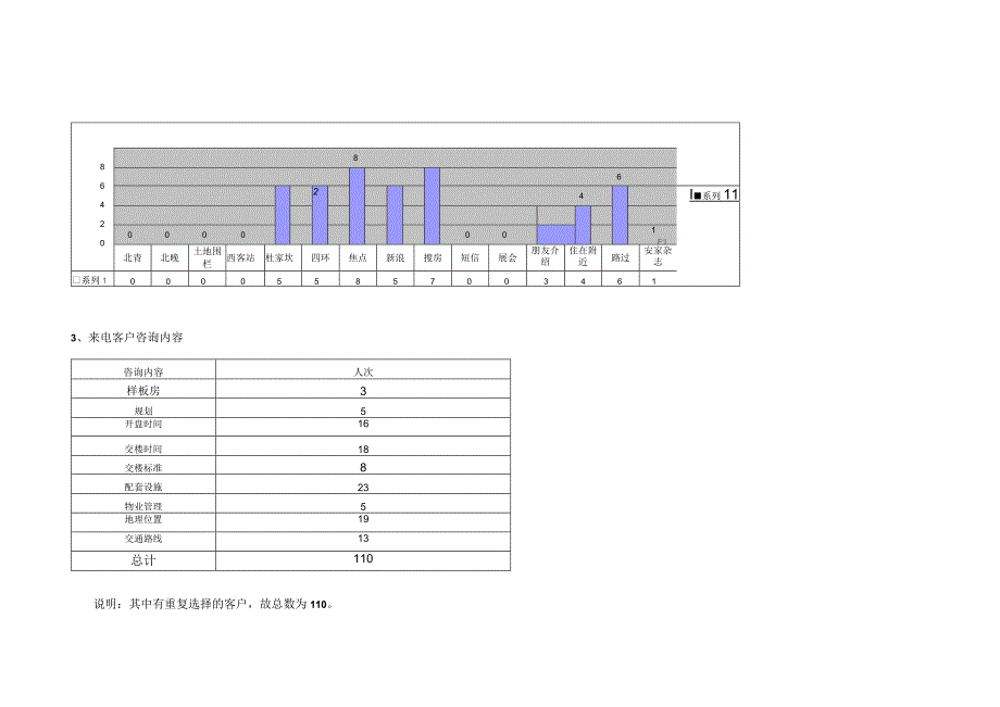 北京中体奥林匹克花园项目咨询客户周报.docx_第3页