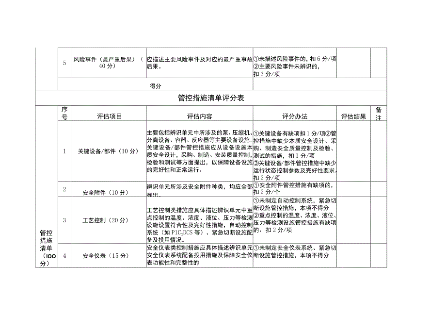 危化品企业风险辨识、管控措施和责任清单评估要求.docx_第2页