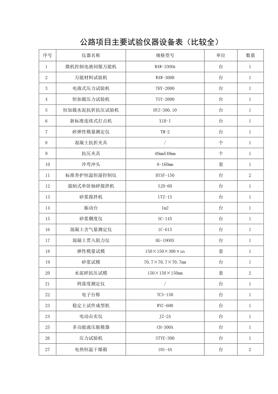 公路项目主要试验仪器设备表（比较全面）.docx_第1页