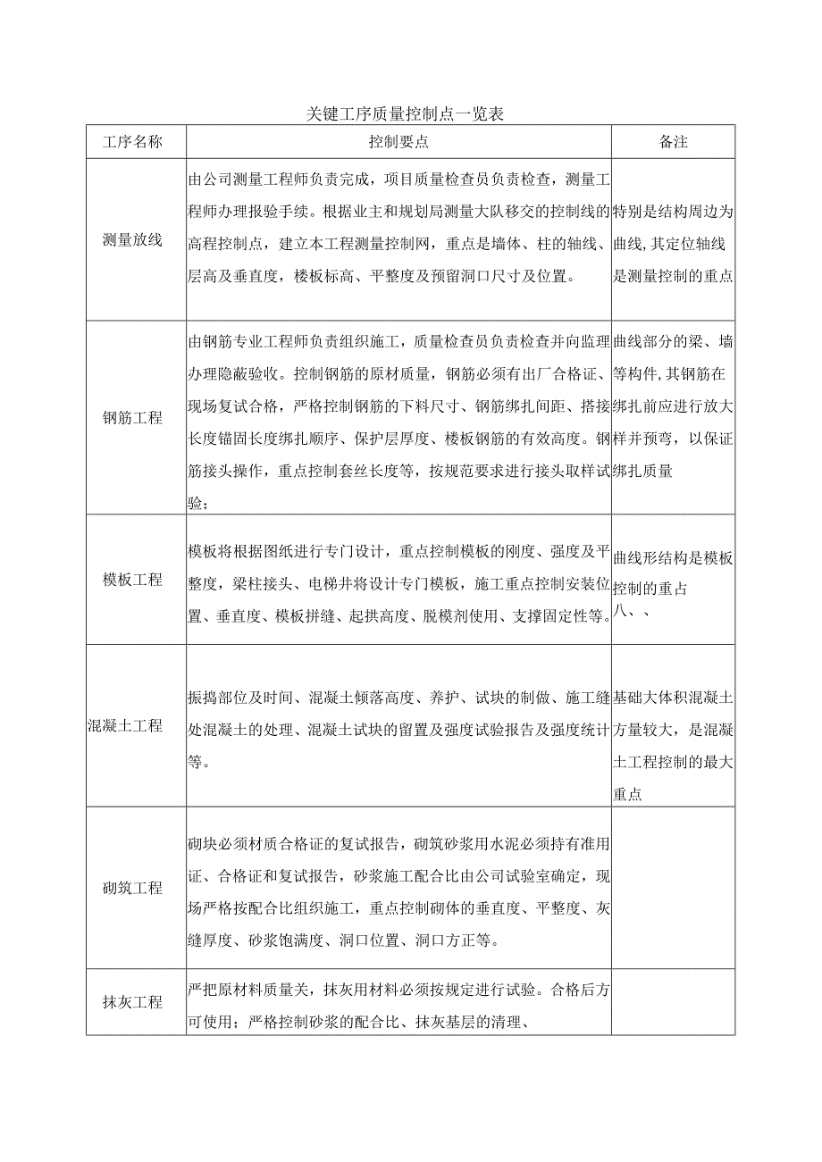 关键工序质量控制点一览表.docx_第1页