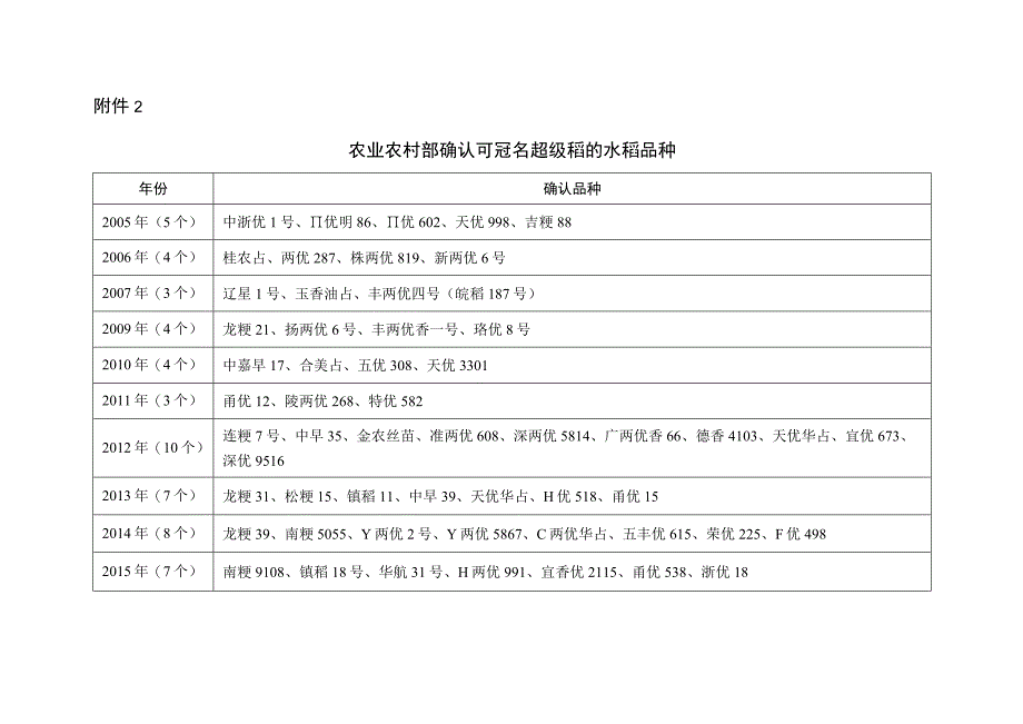 农业农村部确认可冠名超级稻的水稻品种.docx_第1页