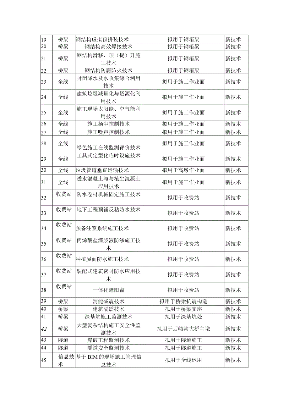 公路工程项目“四新”技术推广应用台账.docx_第2页