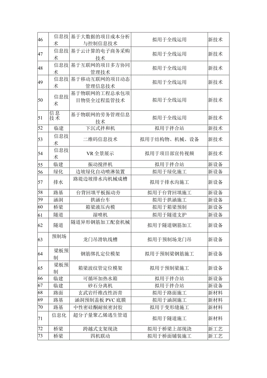 公路工程项目“四新”技术推广应用台账.docx_第3页