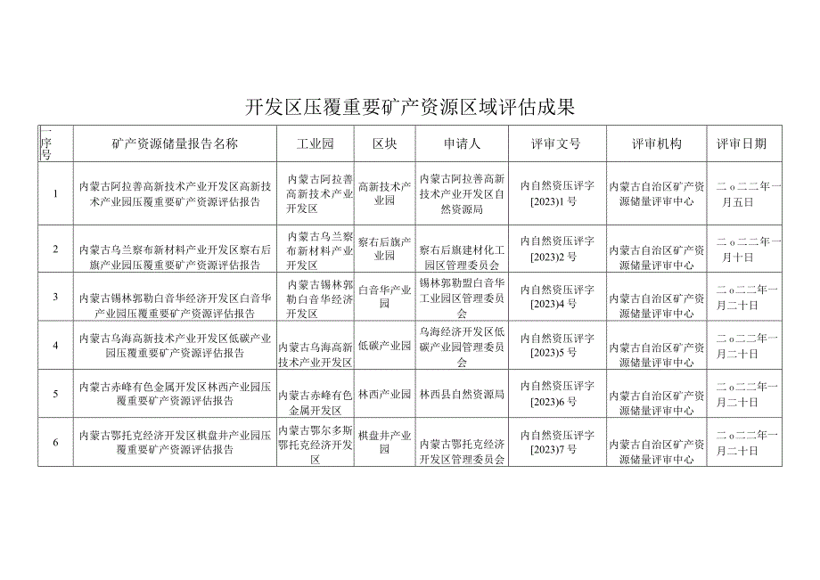 内蒙古自治区压覆重要矿产资源区域评估成果应用指南.docx_第2页