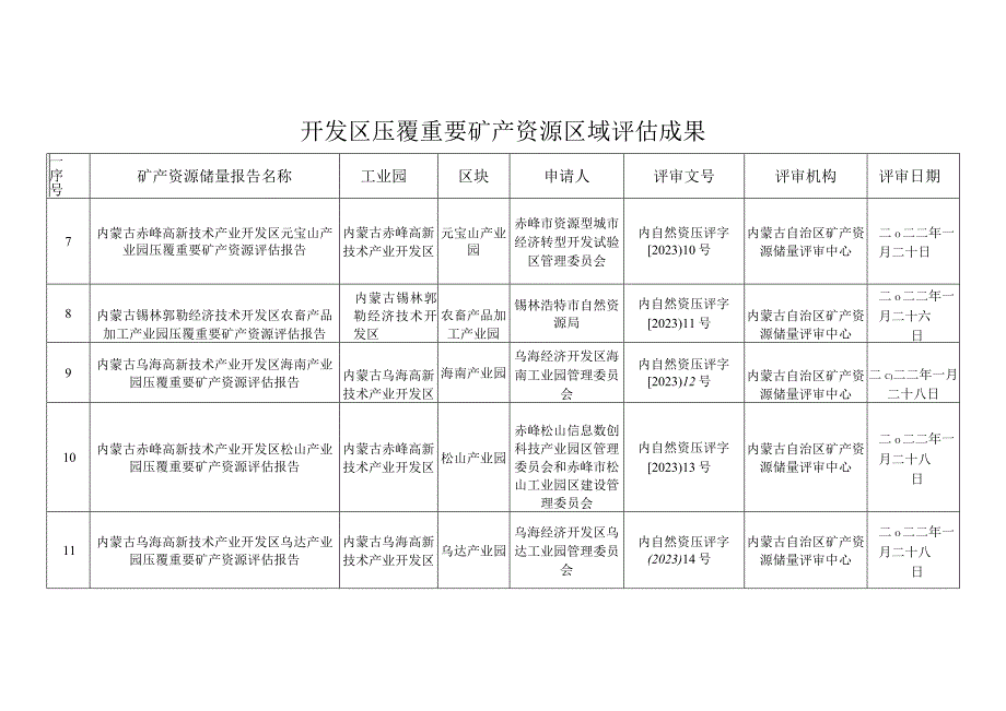 内蒙古自治区压覆重要矿产资源区域评估成果应用指南.docx_第3页