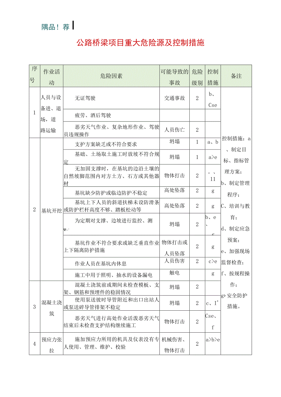 公路桥梁项目重大危险源及控制措施表.docx_第1页