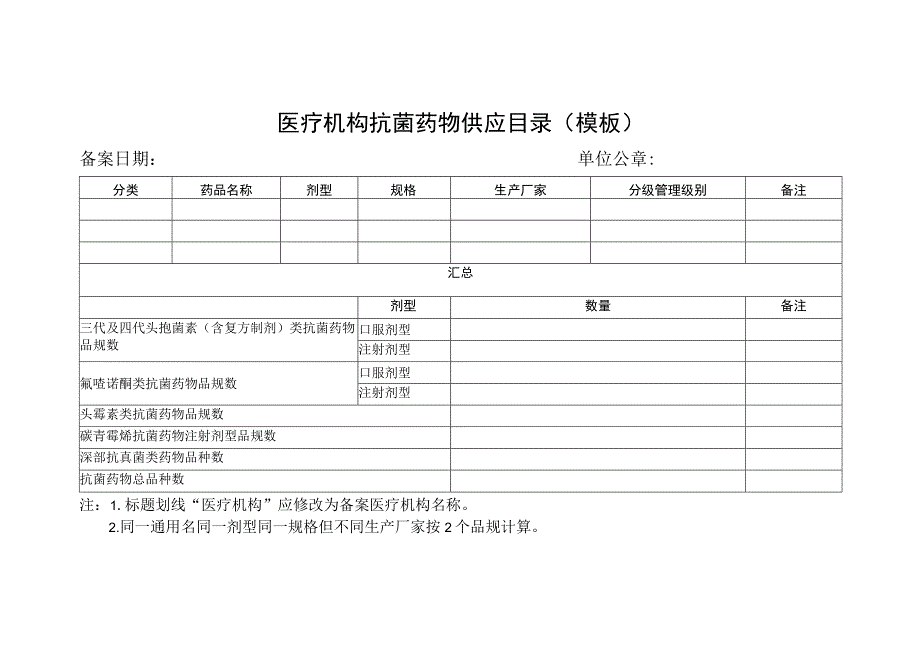 医疗机构抗菌药物供应目录（模板）.docx_第1页