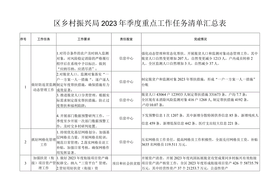 区乡村振兴局2023年季度重点工作任务清单汇总表.docx_第1页