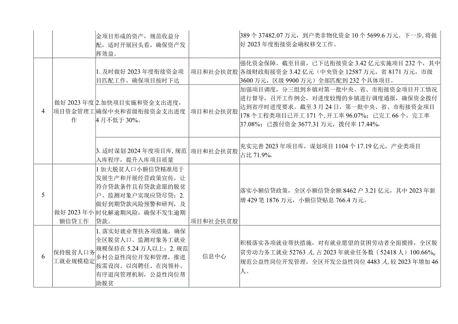 区乡村振兴局2023年季度重点工作任务清单汇总表.docx_第2页