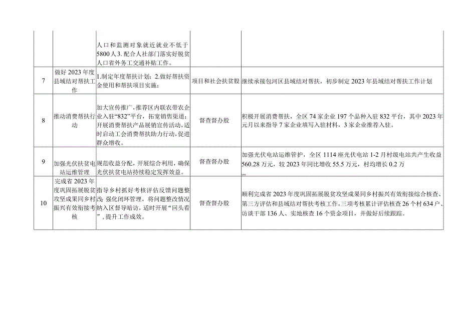 区乡村振兴局2023年季度重点工作任务清单汇总表.docx_第3页