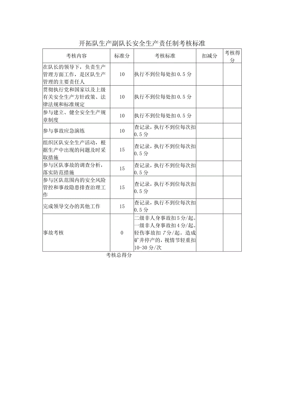 开拓队生产副队长安全生产责任制考核标准.docx_第1页