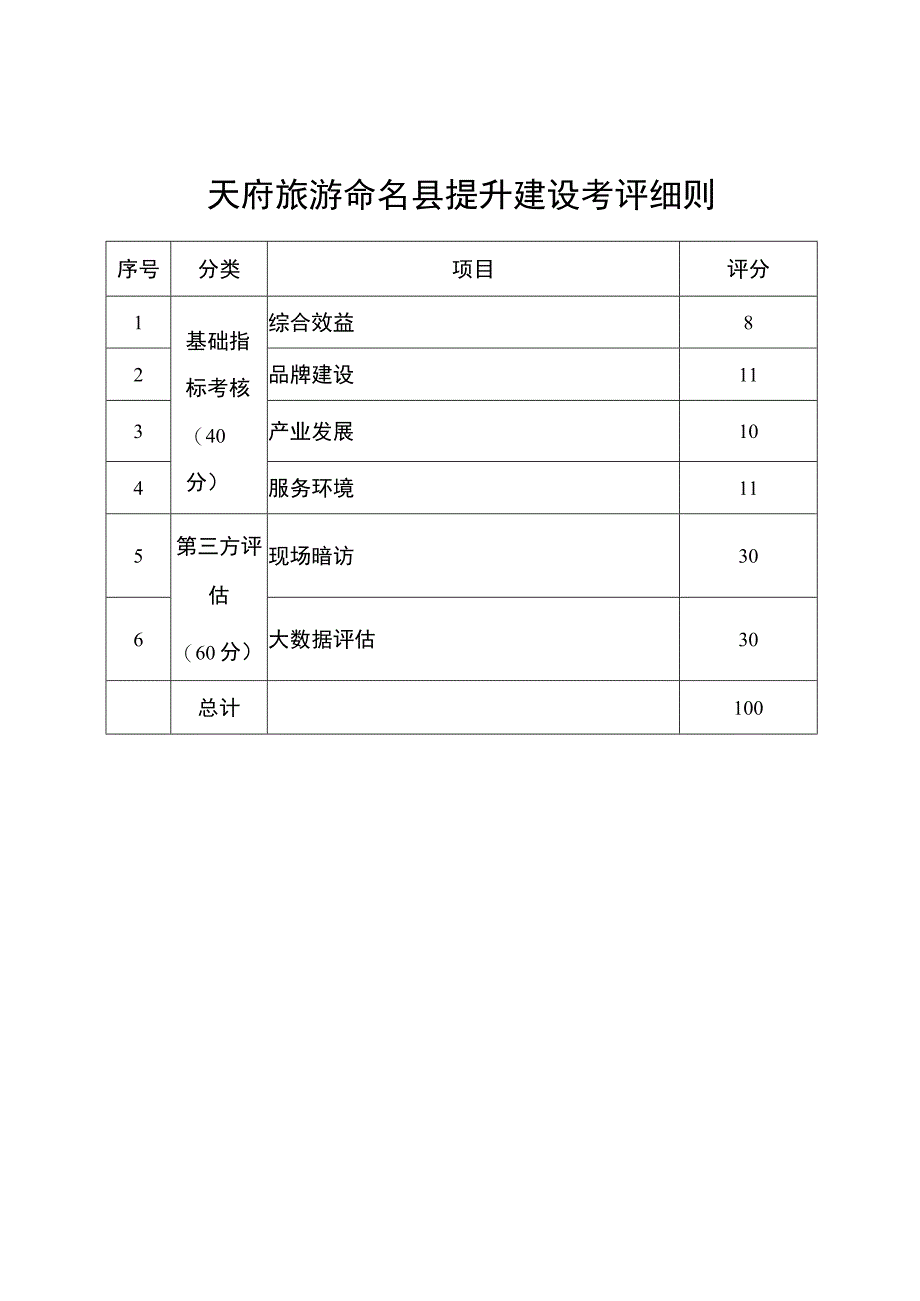 天府旅游命名县提升建设考评细则.docx_第1页