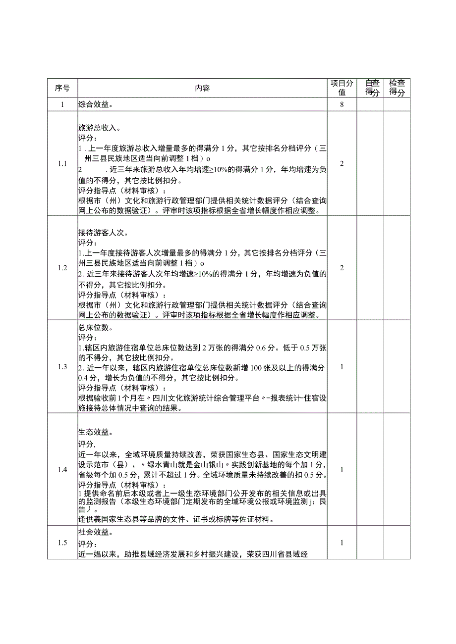 天府旅游命名县提升建设考评细则.docx_第2页