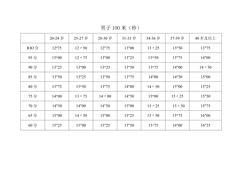 政府专职消防员、消防文员招录体能测试项目及标准.docx_第2页