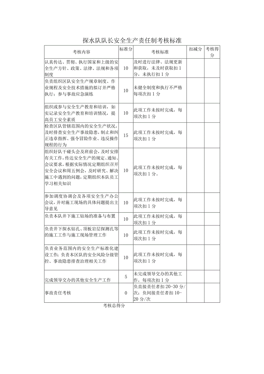 探水队队长安全生产责任制考核标准.docx_第1页