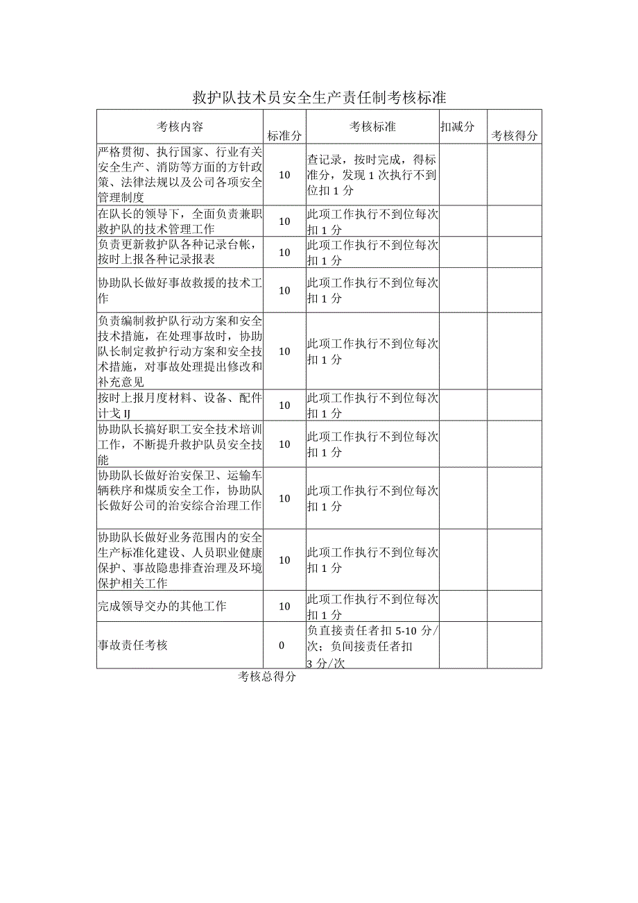 救护队技术员安全生产责任制考核标准.docx_第1页