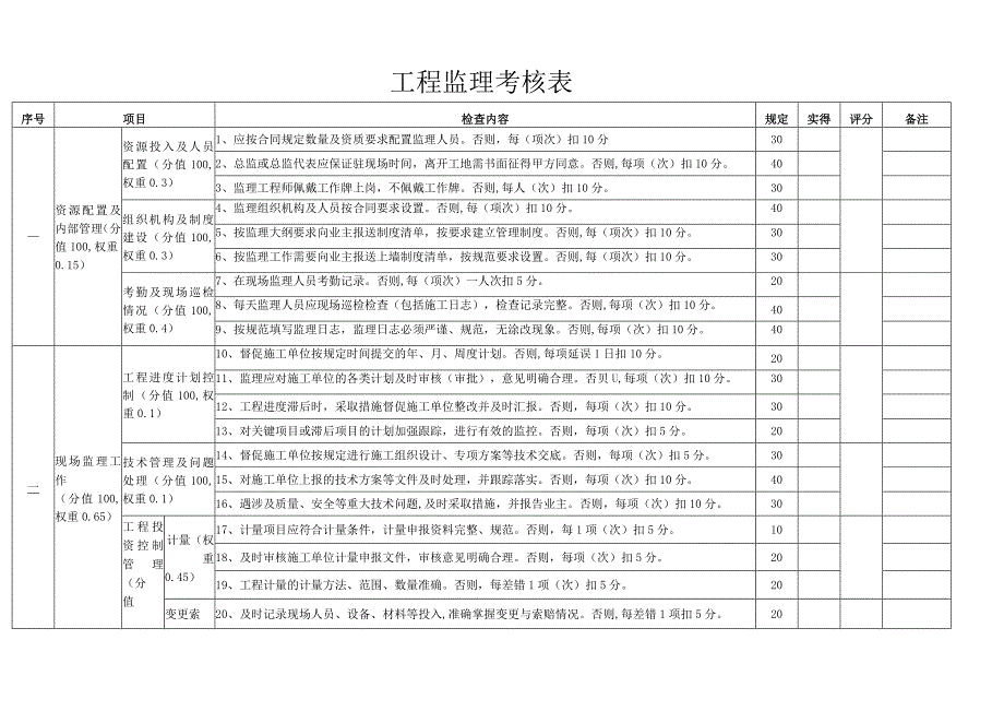 工程监理考核表.docx_第1页