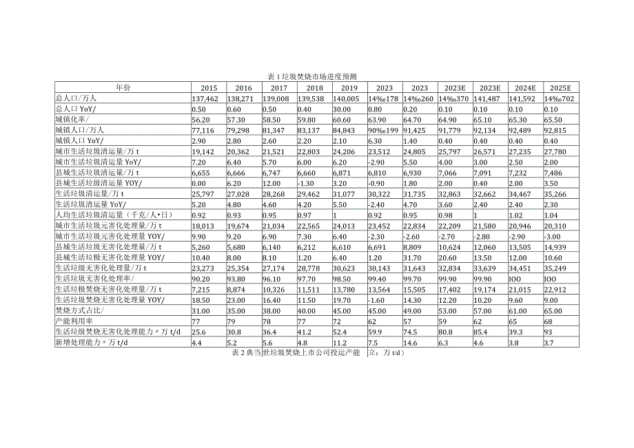 固废资源化与垃圾焚烧发电2023.docx_第3页