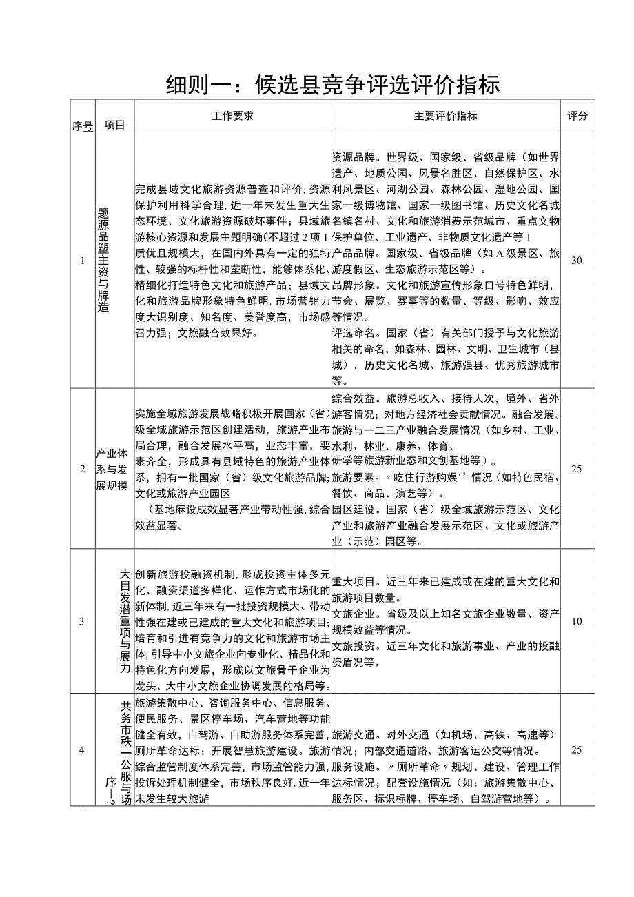 天府旅游名县考核评分细则（修订）.docx_第2页