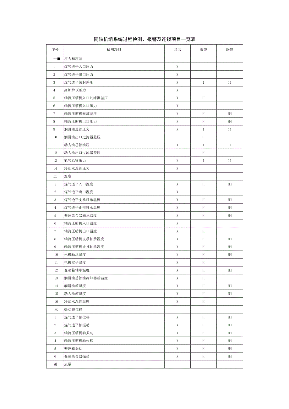 同轴机组系统过程检测、报警及连锁项目一览表.docx_第1页