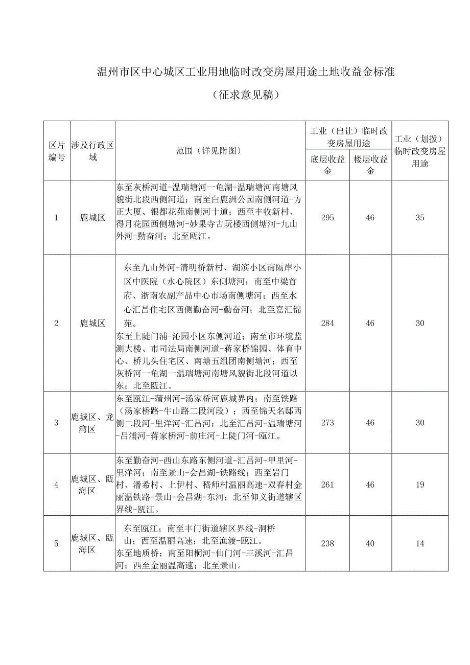 市区中心城区工业用地临时改变房屋用途土地收益金标准(征求意见稿）.docx_第1页