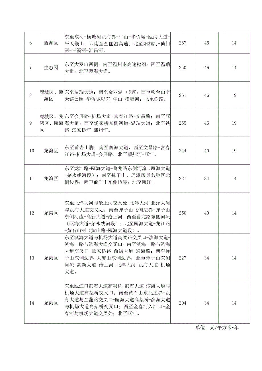 市区中心城区工业用地临时改变房屋用途土地收益金标准(征求意见稿）.docx_第2页