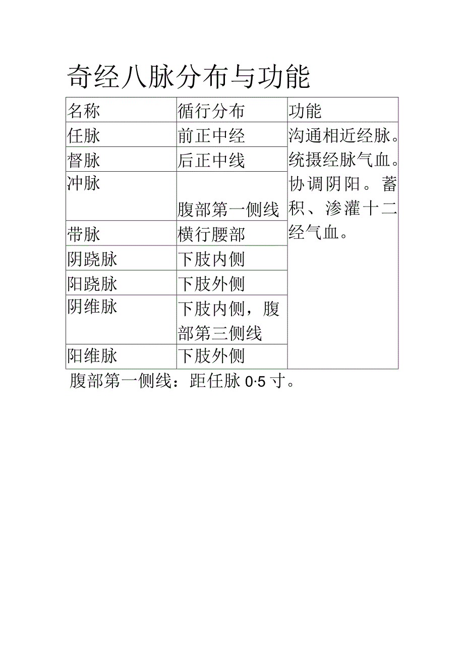 奇经八脉分布与功能.docx_第1页