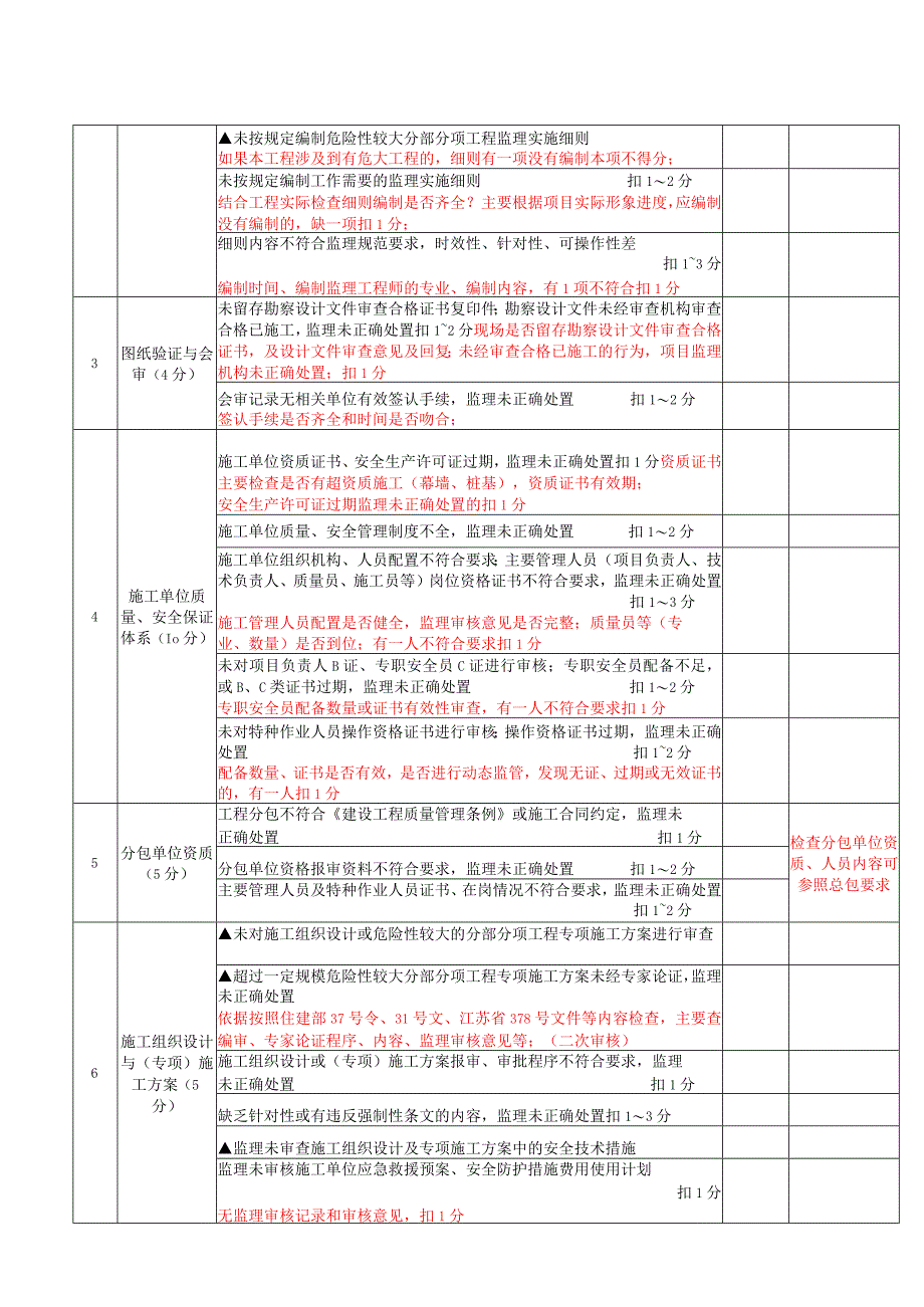 施工阶段监理工作检查表.docx_第2页