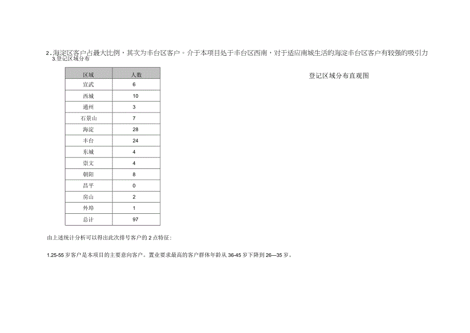 奥林匹克花园排号客户分析.docx_第2页