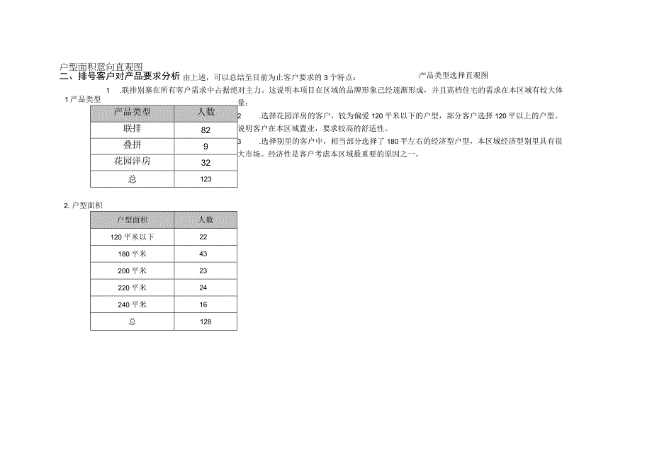 奥林匹克花园排号客户分析.docx_第3页