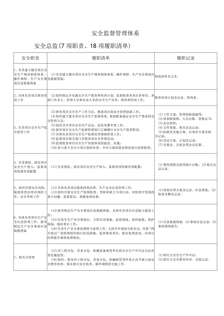 安全监督管理体系履职清单.docx_第1页