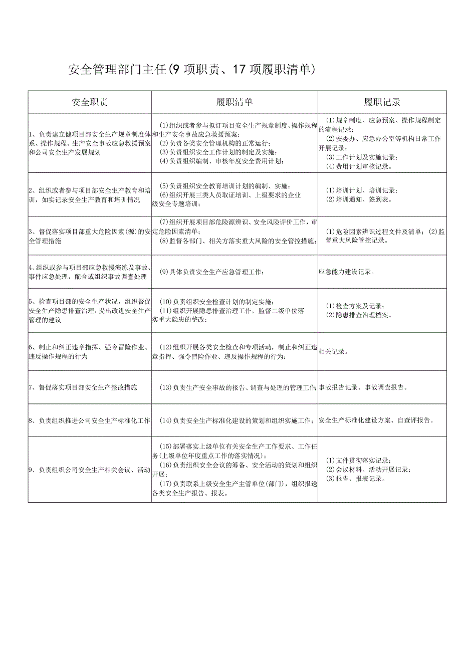 安全监督管理体系履职清单.docx_第2页