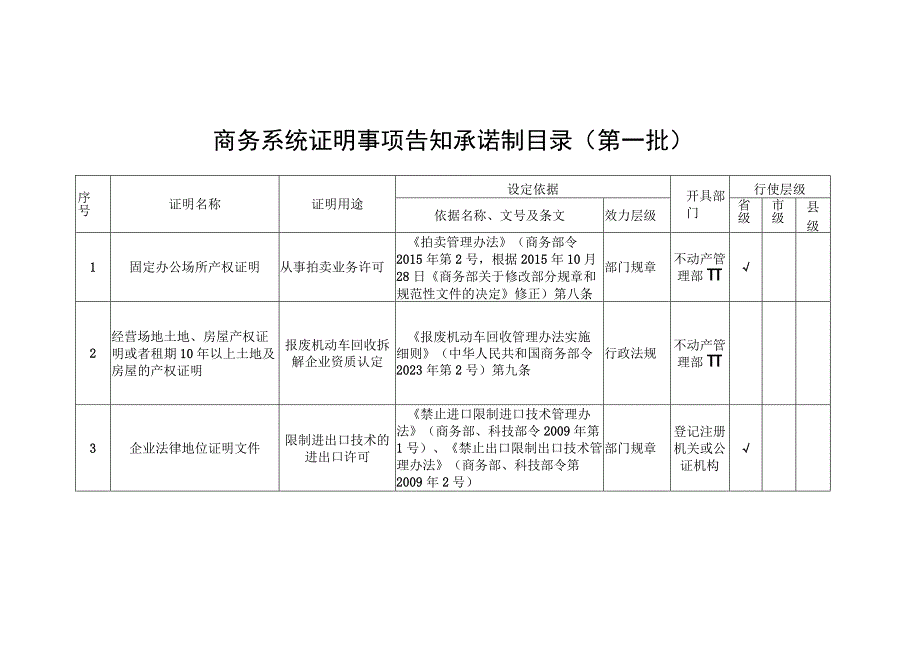 商务系统证明事项告知承诺制目录（第一批）.docx_第1页