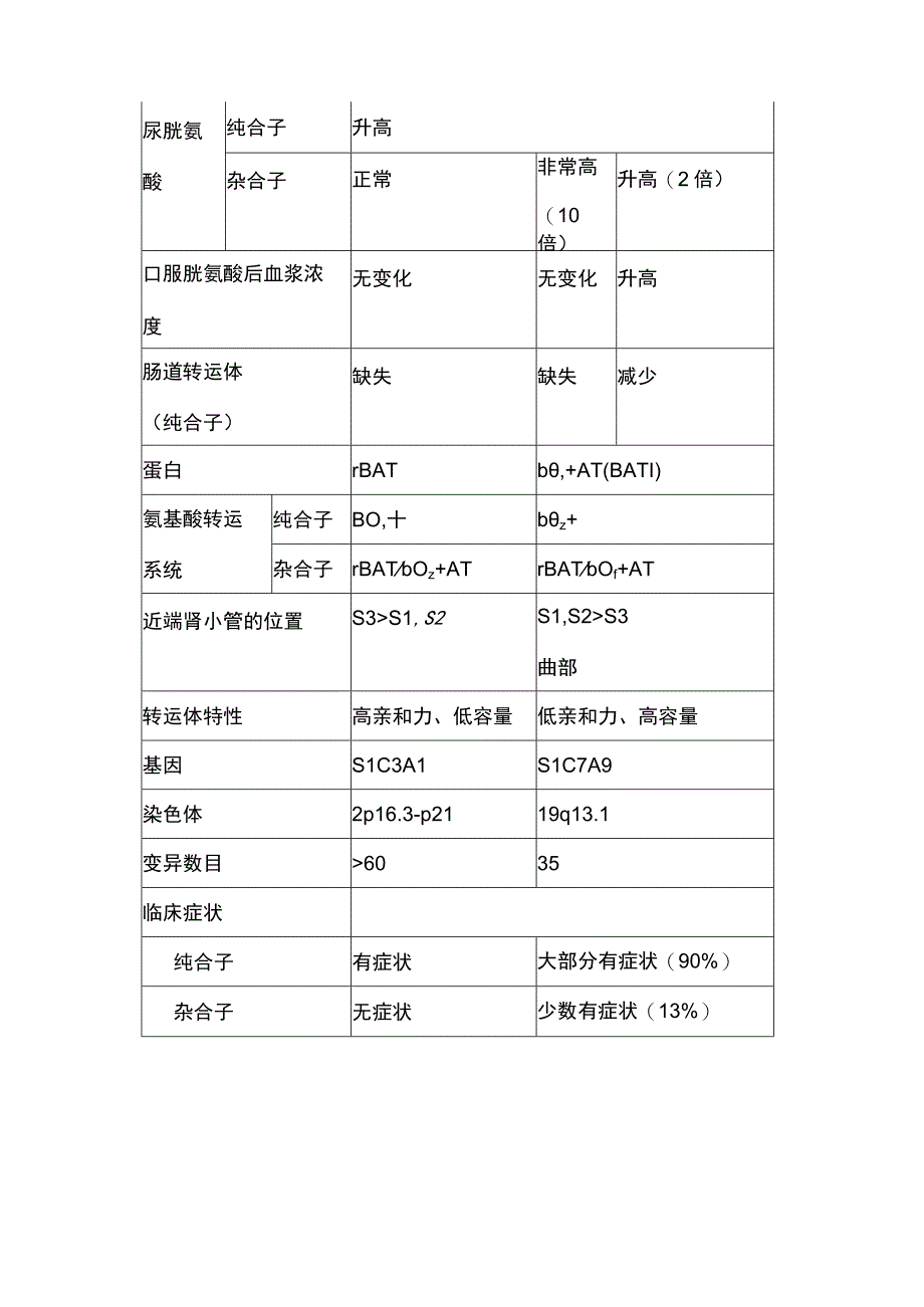 最新：胱氨酸尿症的分型.docx_第3页