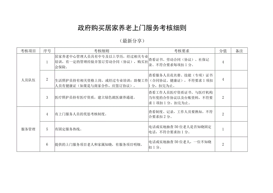 政府购买居家养老上门服务考核细则（最新分享）.docx_第1页