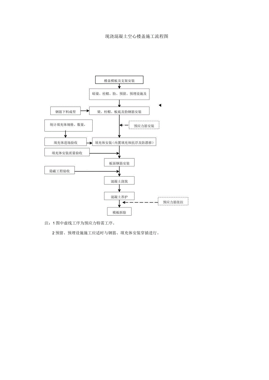 现浇混凝土空心楼盖施工流程图.docx_第1页