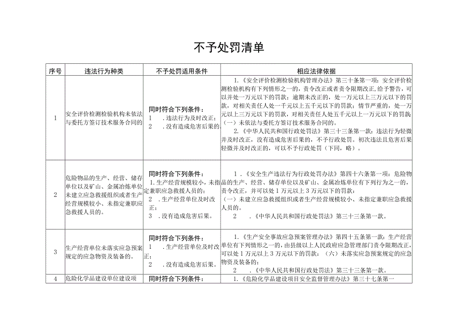 行政处罚五张清单.docx_第1页