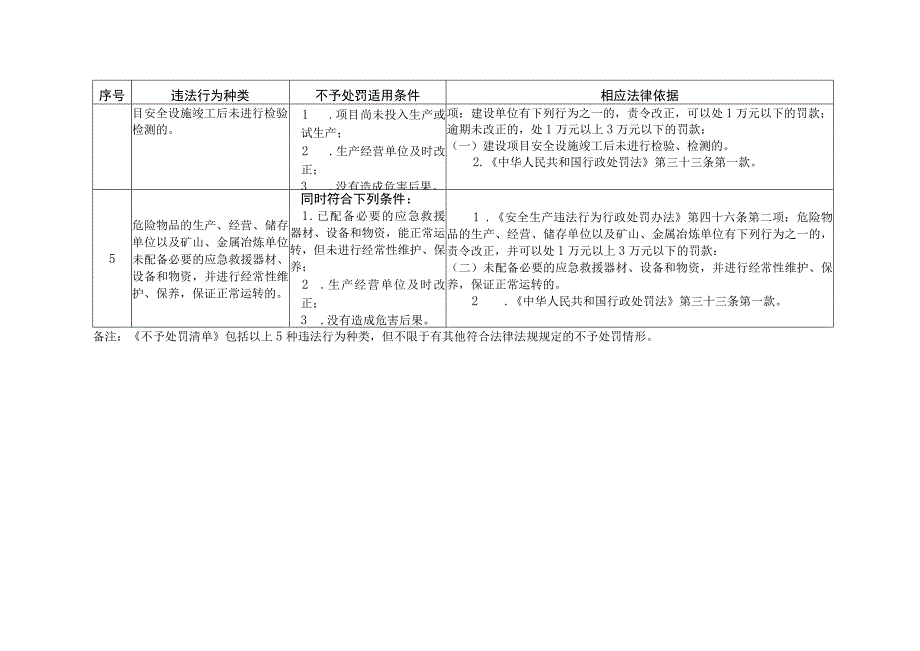 行政处罚五张清单.docx_第2页