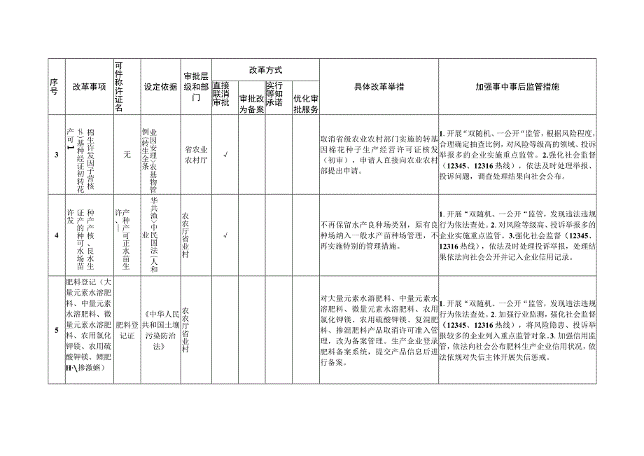 湖南省农业农村领域深化“证照分离”改革实施方案.docx_第2页