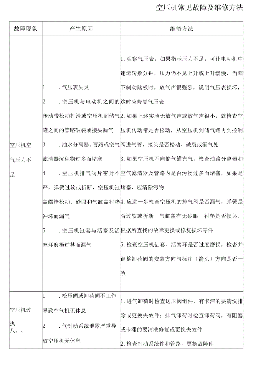 空压机常见故障和维修方法.docx_第1页