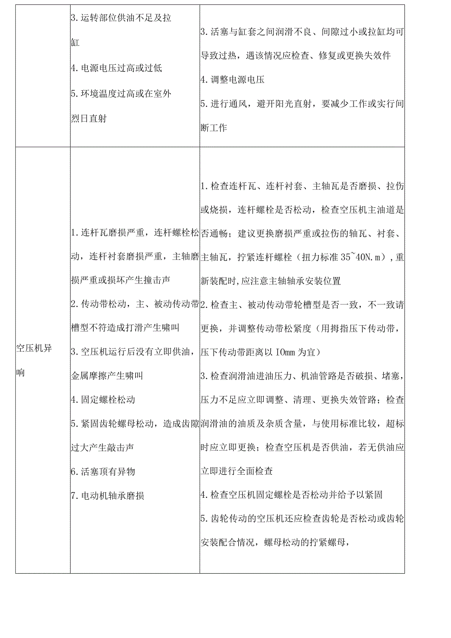 空压机常见故障和维修方法.docx_第2页